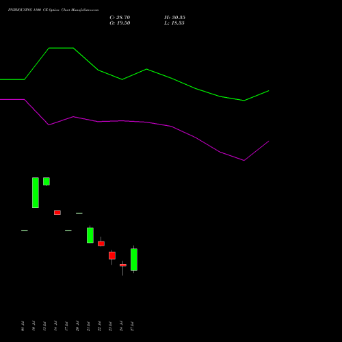 PNBHOUSING 1100 CE (CALL) 25 August 2026 options price chart analysis Pnb Housing Fin Ltd. 