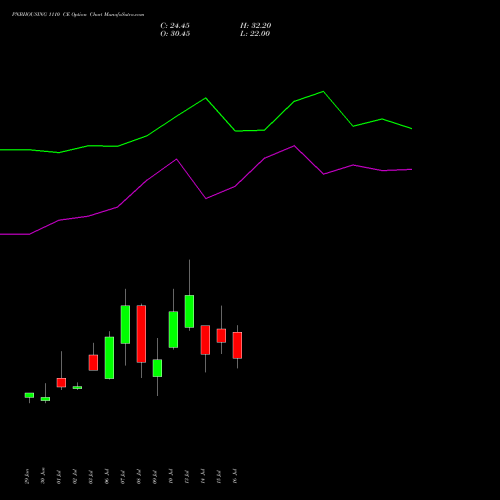 PNBHOUSING 1110 CE (CALL) 28 July 2026 options price chart analysis Pnb Housing Fin Ltd. 