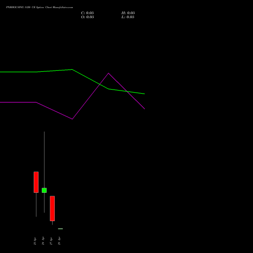 PNBHOUSING 1120 CE (CALL) 28 April 2026 options price chart analysis Pnb Housing Fin Ltd. 
