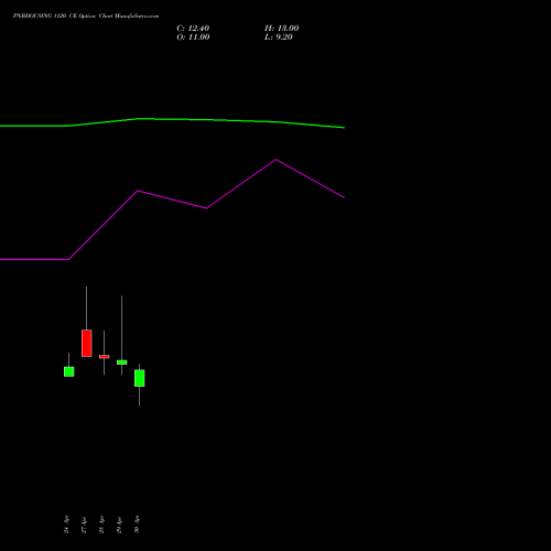 PNBHOUSING 1120 CE (CALL) 26 May 2026 options price chart analysis Pnb Housing Fin Ltd. 
