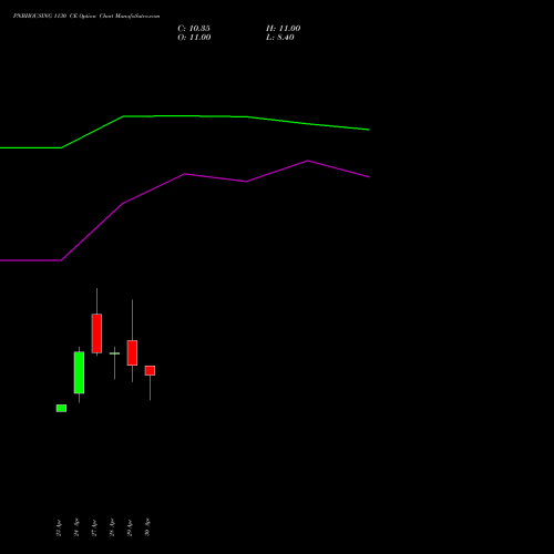 PNBHOUSING 1130 CE (CALL) 26 May 2026 options price chart analysis Pnb Housing Fin Ltd. 