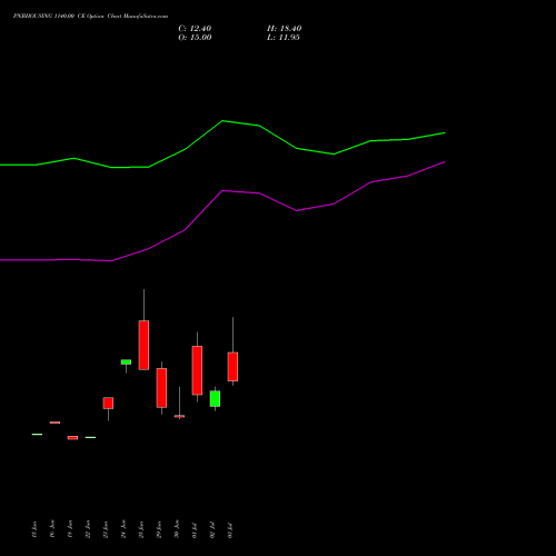 PNBHOUSING 1140.00 CE (CALL) 28 July 2026 options price chart analysis Pnb Housing Fin Ltd. 