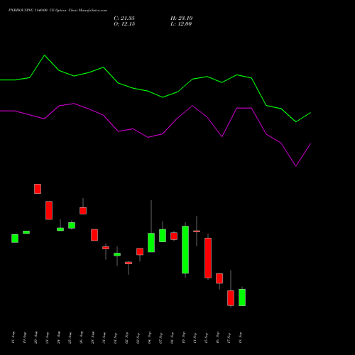 PNBHOUSING 1140.00 CE (CALL) 29 September 2026 options price chart analysis Pnb Housing Fin Ltd. 