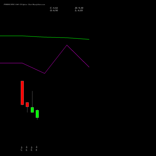 PNBHOUSING 1140 CE (CALL) 26 May 2026 options price chart analysis Pnb Housing Fin Ltd. 