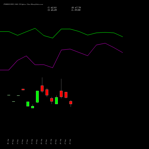 PNBHOUSING 1160 CE (CALL) 29 September 2026 options price chart analysis Pnb Housing Fin Ltd. 