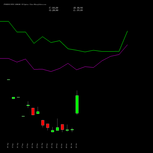 PNBHOUSING 1200.00 CE (CALL) 27 October 2026 options price chart analysis Pnb Housing Fin Ltd. 