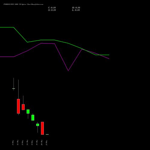 PNBHOUSING 1200 CE (CALL) 26 May 2026 options price chart analysis Pnb Housing Fin Ltd. 