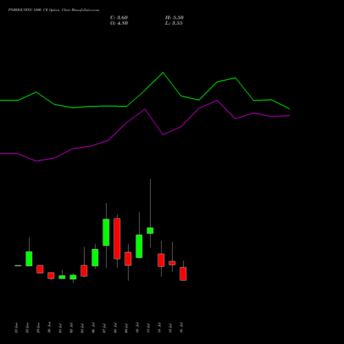 PNBHOUSING 1200 CE (CALL) 28 July 2026 options price chart analysis Pnb Housing Fin Ltd. 