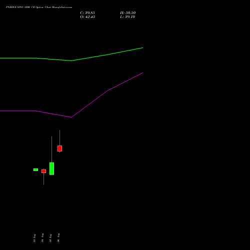 PNBHOUSING 1200 CE (CALL) 29 September 2026 options price chart analysis Pnb Housing Fin Ltd. 