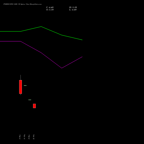 PNBHOUSING 1220 CE (CALL) 30 June 2026 options price chart analysis Pnb Housing Fin Ltd. 