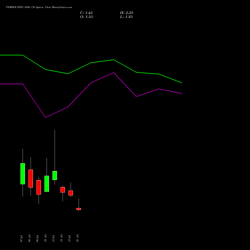 PNBHOUSING 1240 CE (CALL) 28 July 2026 options price chart analysis Pnb Housing Fin Ltd. 