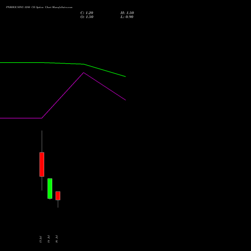 PNBHOUSING 1280 CE (CALL) 28 July 2026 options price chart analysis Pnb Housing Fin Ltd. 