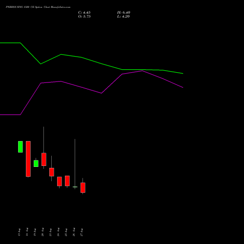 PNBHOUSING 1320 CE (CALL) 29 September 2026 options price chart analysis Pnb Housing Fin Ltd. 