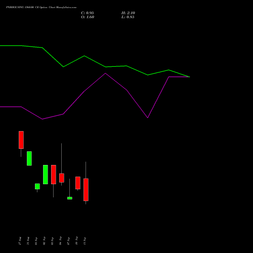 PNBHOUSING 1360.00 CE (CALL) 29 September 2026 options price chart analysis Pnb Housing Fin Ltd. 