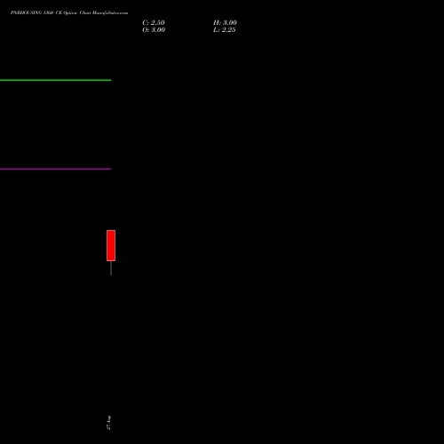 PNBHOUSING 1360 CE (CALL) 29 September 2026 options price chart analysis Pnb Housing Fin Ltd. 