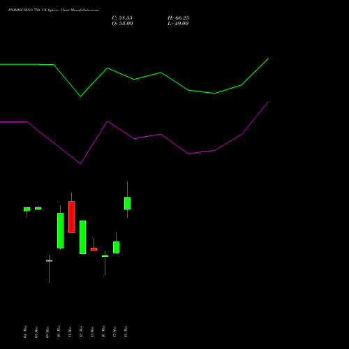 PNBHOUSING 750 CE (CALL) 30 March 2026 options price chart analysis Pnb Housing Fin Ltd. 