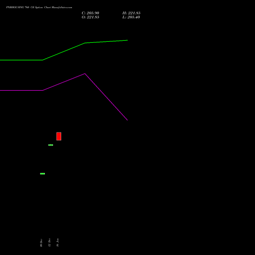 PNBHOUSING 760 CE (CALL) 27 January 2026 options price chart analysis Pnb Housing Fin Ltd. 