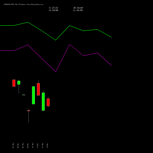 PNBHOUSING 760 CE (CALL) 30 March 2026 options price chart analysis Pnb Housing Fin Ltd. 