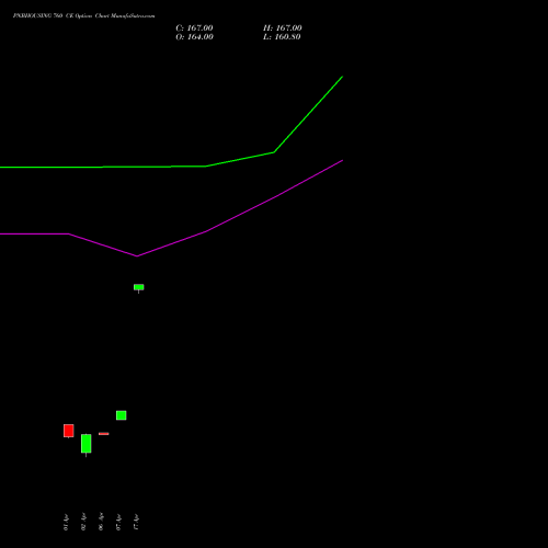 PNBHOUSING 760 CE (CALL) 28 April 2026 options price chart analysis Pnb Housing Fin Ltd. 