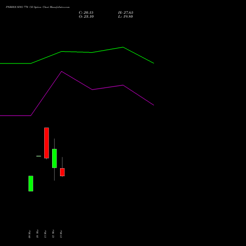PNBHOUSING 770 CE (CALL) 30 March 2026 options price chart analysis Pnb Housing Fin Ltd. 