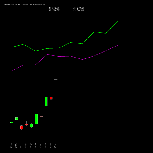 PNBHOUSING 780.00 CE (CALL) 28 April 2026 options price chart analysis Pnb Housing Fin Ltd. 