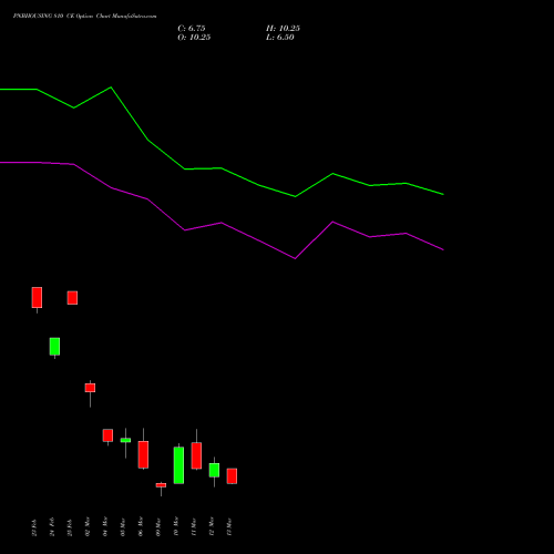 PNBHOUSING 810 CE (CALL) 30 March 2026 options price chart analysis Pnb Housing Fin Ltd. 