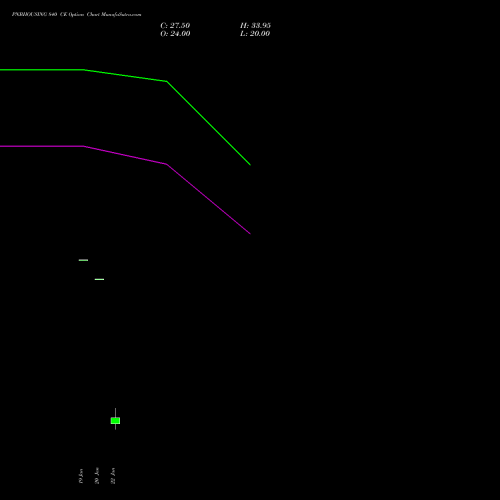 PNBHOUSING 840 CE (CALL) 27 January 2026 options price chart analysis Pnb Housing Fin Ltd. 