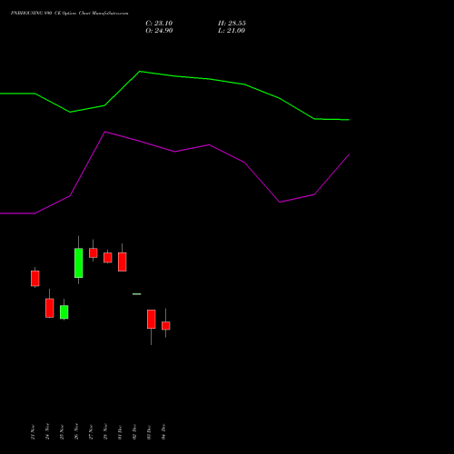 Live PNBHOUSING 890 CE (CALL) 30 December 2025 options price chart analysis Pnb Housing Fin Ltd. 
