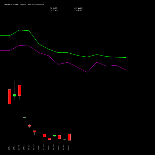 PNBHOUSING 890 CE (CALL) 30 March 2026 options price chart analysis Pnb Housing Fin Ltd. 