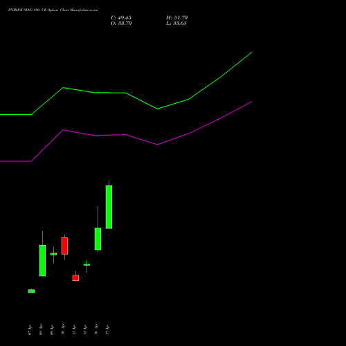 PNBHOUSING 890 CE (CALL) 28 April 2026 options price chart analysis Pnb Housing Fin Ltd. 