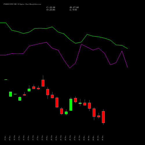 Live PNBHOUSING 900 CE (CALL) 30 December 2025 options price chart analysis Pnb Housing Fin Ltd. 