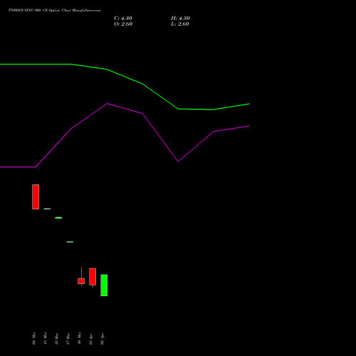 PNBHOUSING 900 CE (CALL) 28 April 2026 options price chart analysis Pnb Housing Fin Ltd. 