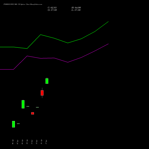 PNBHOUSING 900 CE (CALL) 26 May 2026 options price chart analysis Pnb Housing Fin Ltd. 