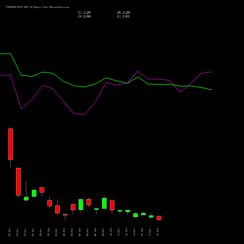 PNBHOUSING 920 CE (CALL) 24 February 2026 options price chart analysis Pnb Housing Fin Ltd. 