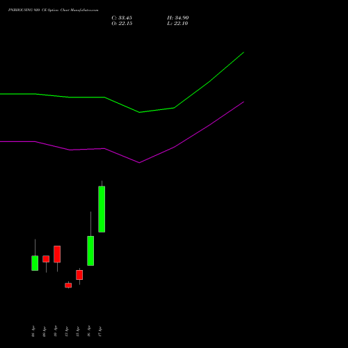 PNBHOUSING 920 CE (CALL) 28 April 2026 options price chart analysis Pnb Housing Fin Ltd. 