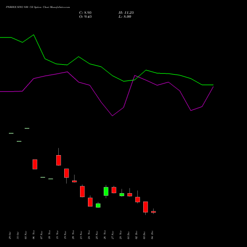 Live PNBHOUSING 930 CE (CALL) 30 December 2025 options price chart analysis Pnb Housing Fin Ltd. 