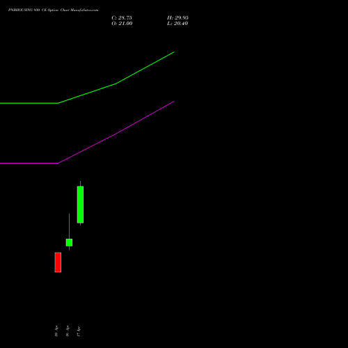 PNBHOUSING 930 CE (CALL) 28 April 2026 options price chart analysis Pnb Housing Fin Ltd. 
