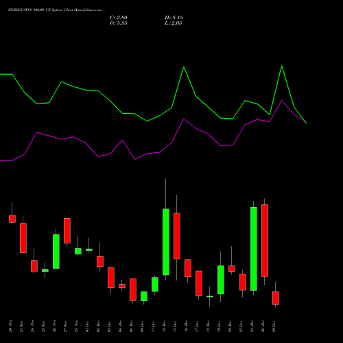 PNBHOUSING 940.00 CE (CALL) 30 December 2025 options price chart analysis Pnb Housing Fin Ltd. 