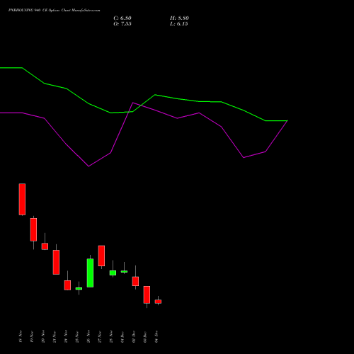 Live PNBHOUSING 940 CE (CALL) 30 December 2025 options price chart analysis Pnb Housing Fin Ltd. 