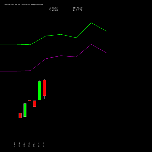 PNBHOUSING 950 CE (CALL) 27 January 2026 options price chart analysis Pnb Housing Fin Ltd. 
