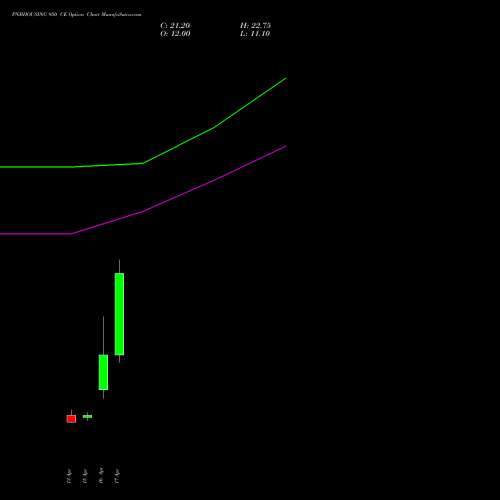 PNBHOUSING 950 CE (CALL) 28 April 2026 options price chart analysis Pnb Housing Fin Ltd. 