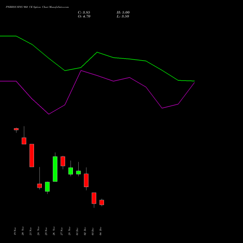 Live PNBHOUSING 960 CE (CALL) 30 December 2025 options price chart analysis Pnb Housing Fin Ltd. 