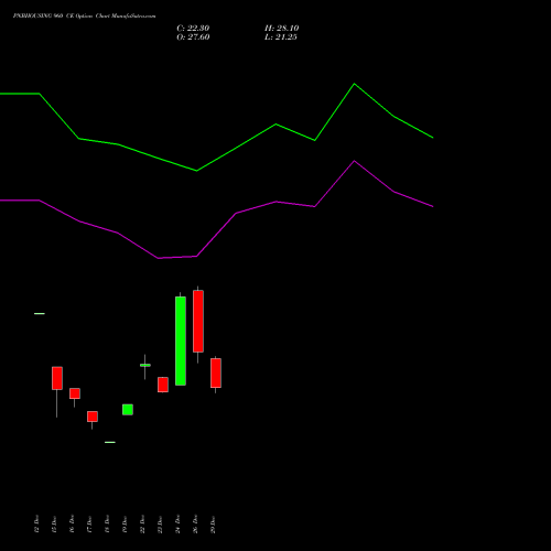 PNBHOUSING 960 CE (CALL) 27 January 2026 options price chart analysis Pnb Housing Fin Ltd. 