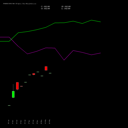 PNBHOUSING 960 CE (CALL) 26 May 2026 options price chart analysis Pnb Housing Fin Ltd. 