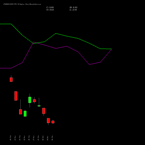 Live PNBHOUSING 970 CE (CALL) 30 December 2025 options price chart analysis Pnb Housing Fin Ltd. 
