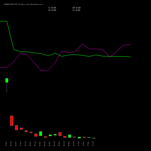 PNBHOUSING 970 CE (CALL) 24 February 2026 options price chart analysis Pnb Housing Fin Ltd. 