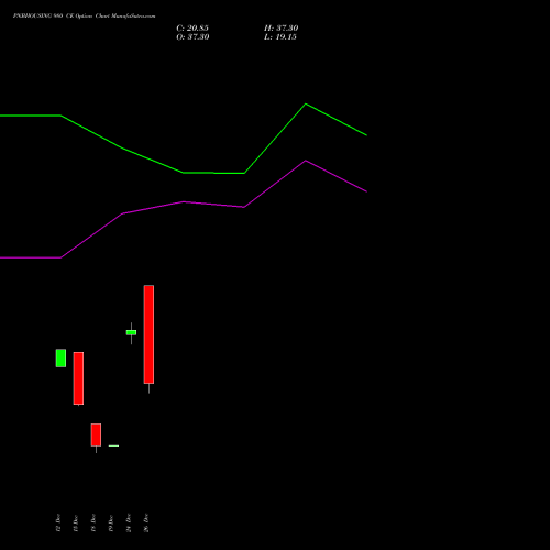 PNBHOUSING 980 CE (CALL) 27 January 2026 options price chart analysis Pnb Housing Fin Ltd. 