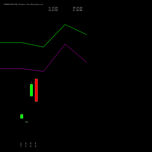 PNBHOUSING 990 CE (CALL) 27 January 2026 options price chart analysis Pnb Housing Fin Ltd. 