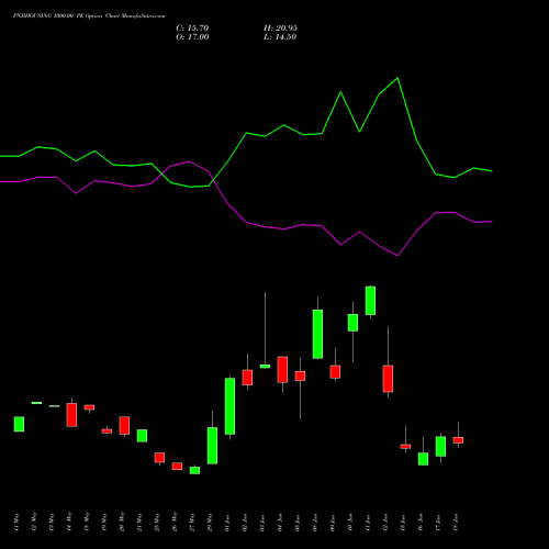 PNBHOUSING 1000.00 PE (PUT) 30 June 2026 options price chart analysis Pnb Housing Fin Ltd. 