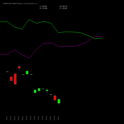PNBHOUSING 1000.00 PE (PUT) 28 July 2026 options price chart analysis Pnb Housing Fin Ltd. 